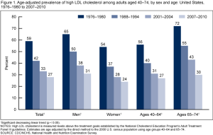 Changes in hypertension prevalence in the U.S. over time, up through 2010. Original image from the CDC.